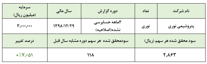 افزایش سود دوره ۳ ماهه نوری در گزارش اصلاحی شرکت/ رشد جالب توجه سود تسعیر ارز افزایش سود دوره ۳ ماهه نوری در گزارش اصلاحی شرکت/ رشد جالب توجه سود تسعیر ارز