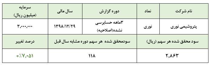 افزایش سود دوره ۳ ماهه نوری در گزارش اصلاحی شرکت/ رشد جالب توجه سود تسعیر ارز