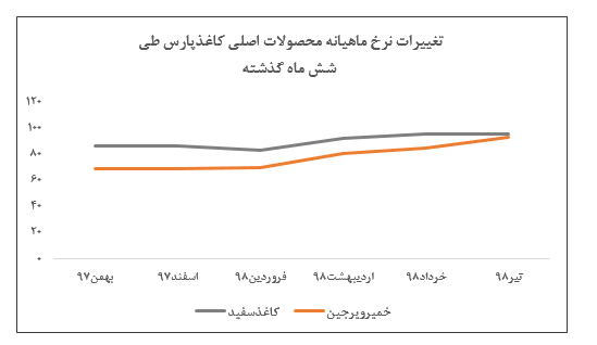 رشد ۱۰ درصدی نرخ خمیر ویرجین در گزارش عملکرد تیر ماه «چکاپا»