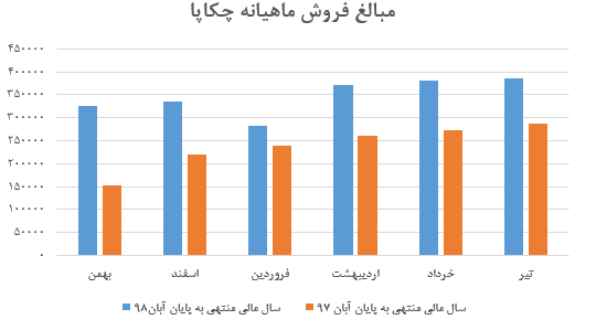 رشد ۱۰ درصدی نرخ خمیر ویرجین در گزارش عملکرد تیر ماه «چکاپا»