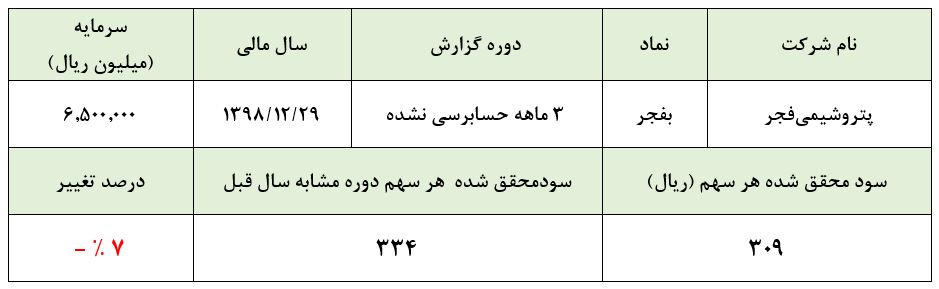 رشد مقداری فروش این پتروشیمیدر کوران رکود / پتانسیل سودآوری «بفجر» بیشتر شد رشد مقداری فروش این پتروشیمیدر کوران رکود / پتانسیل سودآوری «بفجر» بیشتر شد
