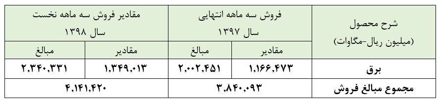 رشد مقداری فروش این پتروشیمیدر کوران رکود / پتانسیل سودآوری «بفجر» بیشتر شد رشد مقداری فروش این پتروشیمیدر کوران رکود / پتانسیل سودآوری «بفجر» بیشتر شد