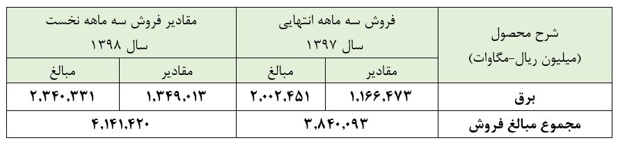 رشد مقداری فروش این پتروشیمی‌در کوران رکود / پتانسیل سودآوری «بفجر» بیشتر شد