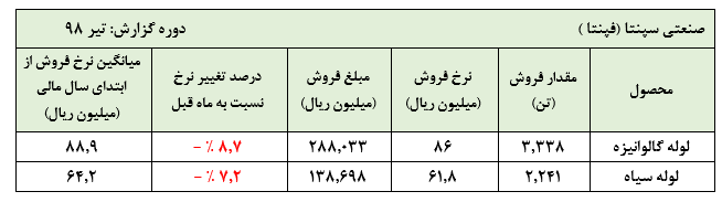 افت نرخ‌های فروش محصولات «فپنتا» در عملکرد تیر ماه