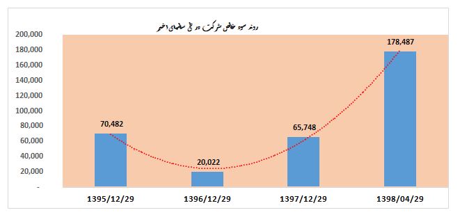 سرمایه گذاری سلیم آماده برای بورسی شدن