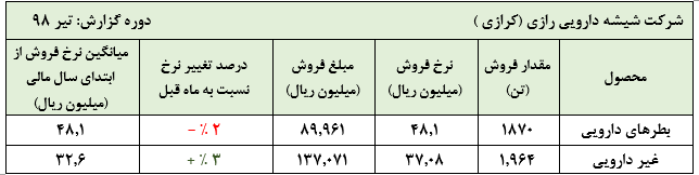 ثبت عملکردی مناسب از «کرازی» در تیرماه سال جاری ثبت عملکردی مناسب از «کرازی» در تیرماه سال جاری