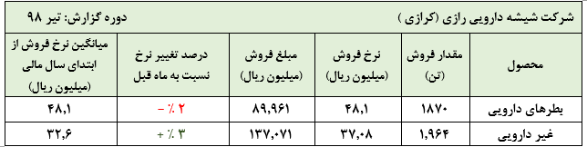 ثبت عملکردی مناسب از «کرازی» در تیرماه سال جاری