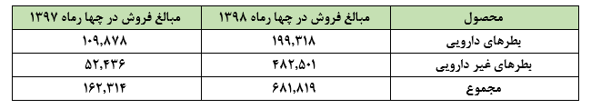 ثبت عملکردی مناسب از «کرازی» در تیرماه سال جاری ثبت عملکردی مناسب از «کرازی» در تیرماه سال جاری