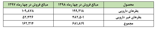 ثبت عملکردی مناسب از «کرازی» در تیرماه سال جاری