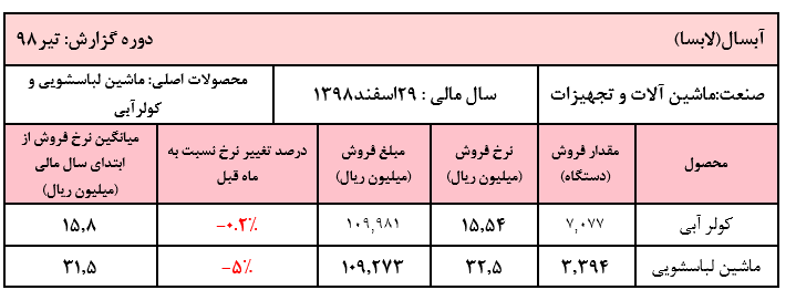 کاهش نرخ فروش محصولات آبسال در تیر ماه کاهش نرخ فروش محصولات آبسال در تیر ماه