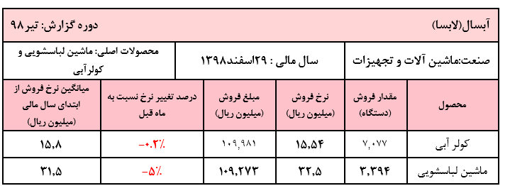 کاهش نرخ فروش محصولات آبسال در تیر ماه