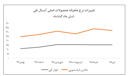کاهش نرخ فروش محصولات آبسال در تیر ماه کاهش نرخ فروش محصولات آبسال در تیر ماه