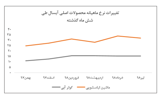 کاهش نرخ فروش محصولات آبسال در تیر ماه