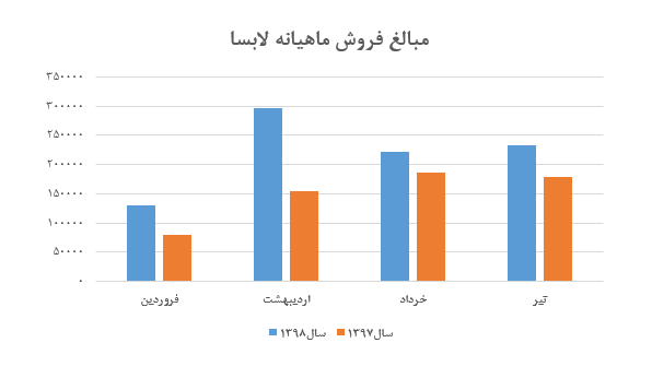 کاهش نرخ فروش محصولات آبسال در تیر ماه کاهش نرخ فروش محصولات آبسال در تیر ماه