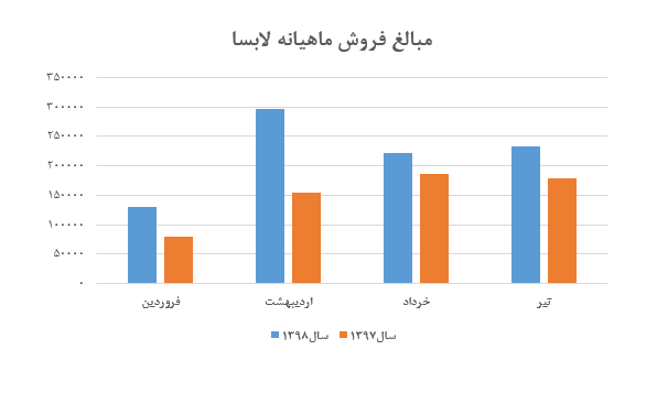 کاهش نرخ فروش محصولات آبسال در تیر ماه