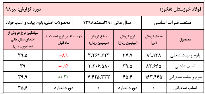 افت نرخ ۸ درصدی شمش فولاد خوزستان در تیر ماه/ ثبات قیمت اسلب داخلی و شمش صادراتی