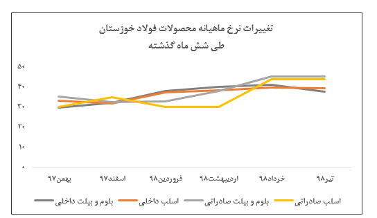 افت نرخ ۸ درصدی شمش فولاد خوزستان در تیر ماه/ ثبات قیمت اسلب داخلی و شمش صادراتی