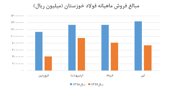 افت نرخ ۸ درصدی شمش فولاد خوزستان در تیر ماه/ ثبات قیمت اسلب داخلی و شمش صادراتی