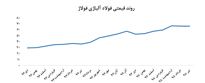 ثبات در عملکرد ماهانه «فولاژ» ثبات در عملکرد ماهانه «فولاژ»