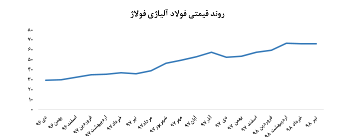 ثبات در عملکرد ماهانه «فولاژ»