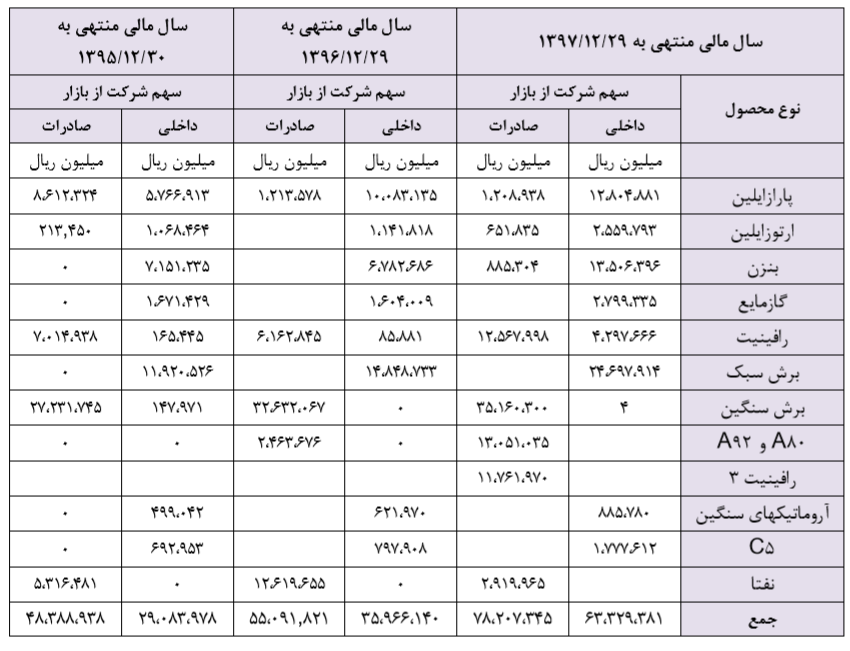 آینده ای روشن در انتظار شرکت تازه وارد بورسی / پتروشیمی نوری مشکل تامین خوراک ندارد