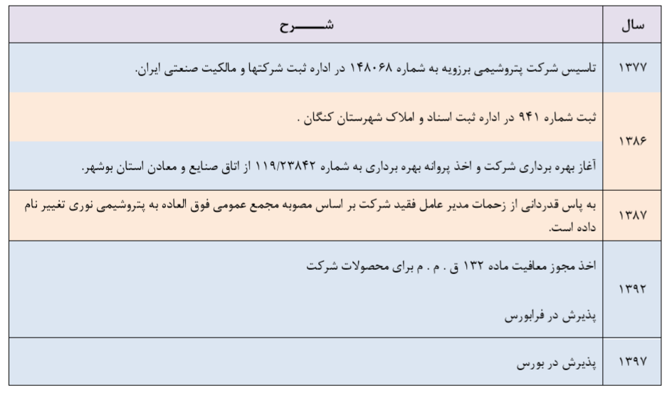 آینده ای روشن در انتظار شرکت تازه وارد بورسی / پتروشیمی نوری مشکل تامین خوراک ندارد آینده ای روشن در انتظار شرکت تازه وارد بورسی / پتروشیمی نوری مشکل تامین خوراک ندارد