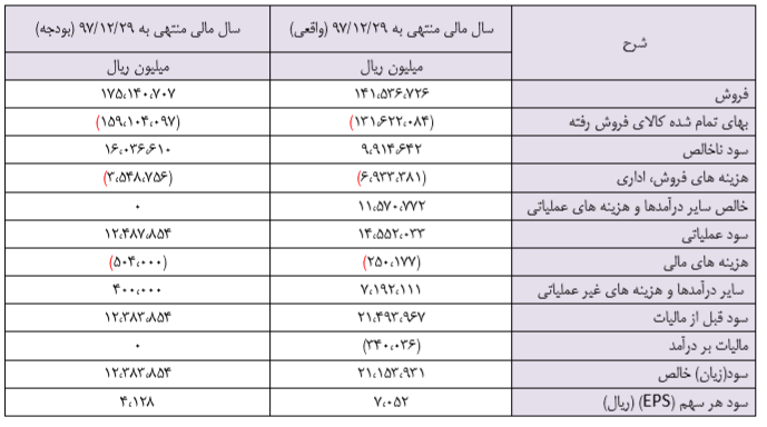 آینده ای روشن در انتظار شرکت تازه وارد بورسی / پتروشیمی نوری مشکل تامین خوراک ندارد