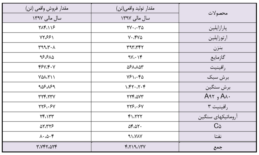 آینده ای روشن در انتظار شرکت تازه وارد بورسی / پتروشیمی نوری مشکل تامین خوراک ندارد