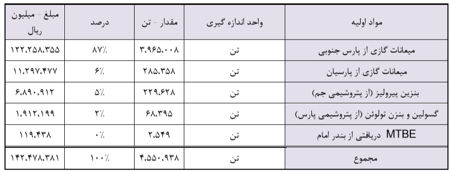 آینده ای روشن در انتظار شرکت تازه وارد بورسی / پتروشیمی نوری مشکل تامین خوراک ندارد