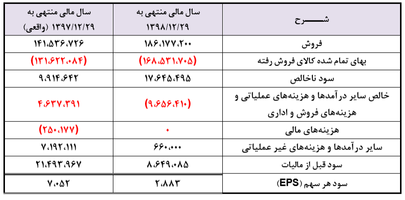 آینده ای روشن در انتظار شرکت تازه وارد بورسی / پتروشیمی نوری مشکل تامین خوراک ندارد