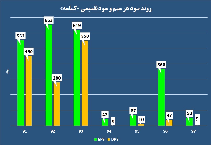 حداقل‌ها در انتظار سهامداران این ماسه ساز / مسیر رالی «کماسه» با نظرسنجی‌ها عوض شد