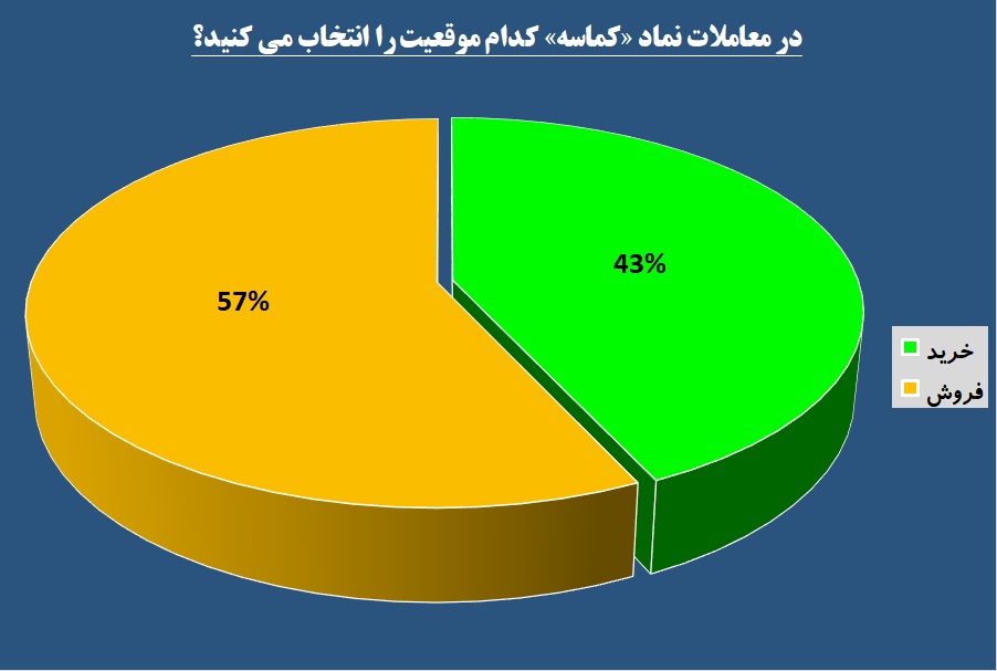 حداقل‌ها در انتظار سهامداران این ماسه ساز / مسیر رالی «کماسه» با نظرسنجی‌ها عوض شد