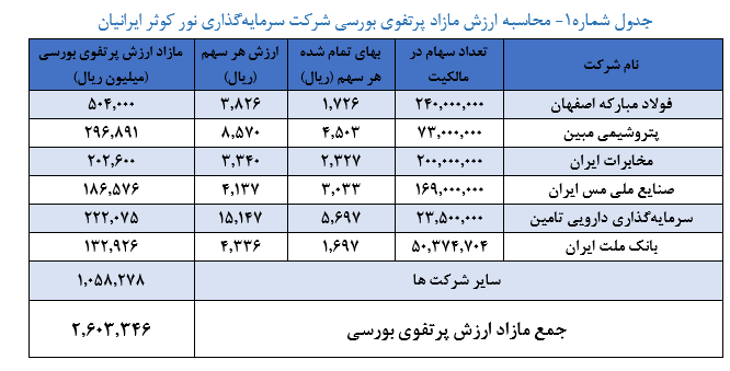 برآورد ارزش خالص دارایی‌های «وسکاب»