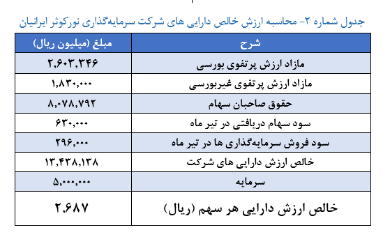 برآورد ارزش خالص دارایی‌های «وسکاب»