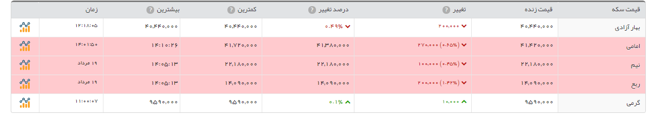 سکه طرح جدید ۲۰ هزار تومان ارزانتر از دیروز سکه طرح جدید ۲۰ هزار تومان ارزانتر از دیروز