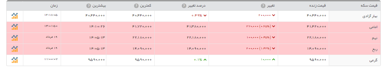 سکه طرح جدید ۲۰ هزار تومان ارزانتر از دیروز