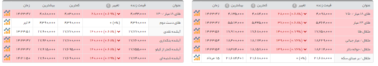 سکه طرح جدید ۲۰ هزار تومان ارزانتر از دیروز سکه طرح جدید ۲۰ هزار تومان ارزانتر از دیروز
