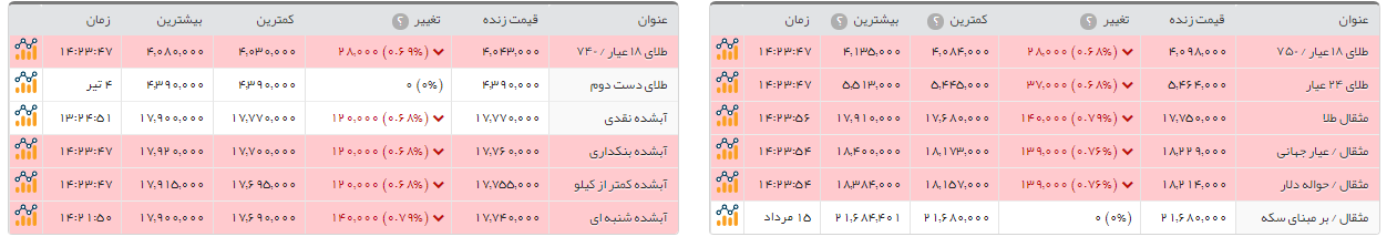 سکه طرح جدید ۲۰ هزار تومان ارزانتر از دیروز