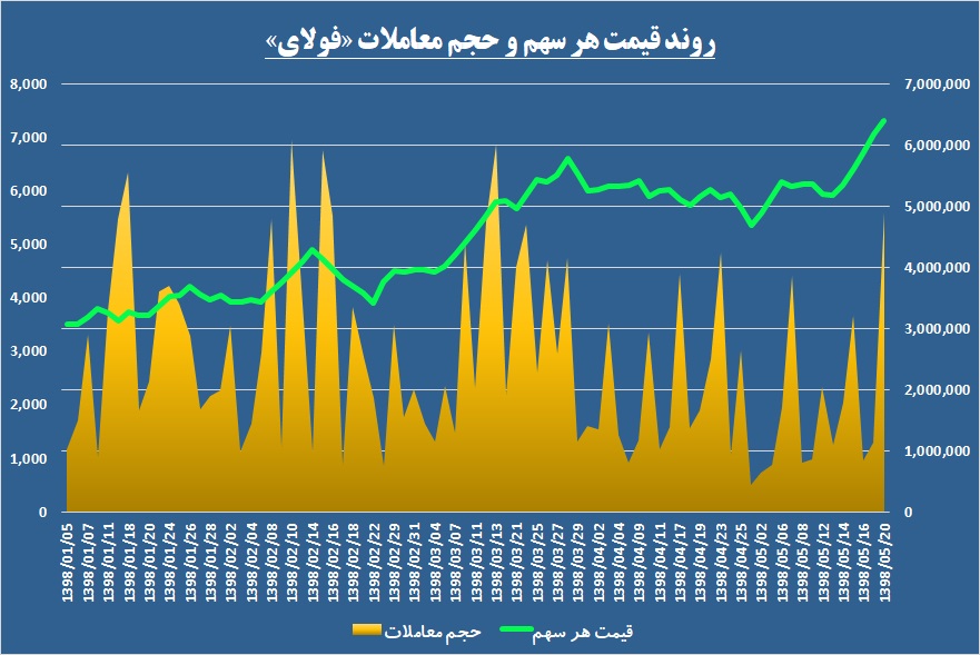 عبور از روند‌ها در این آلیاژساز / «فولای» با حقیقی‌ها ادامه می‌دهد