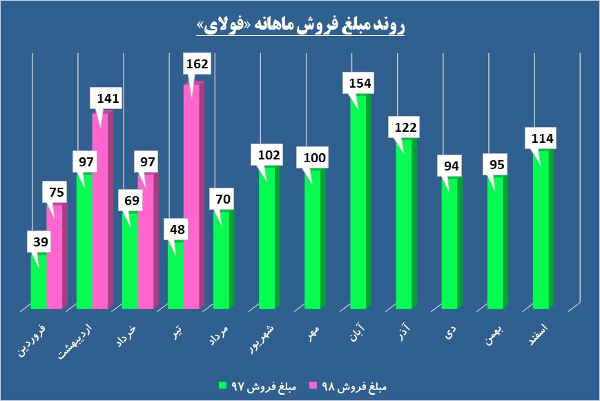 عبور از روند‌ها در این آلیاژساز / «فولای» با حقیقی‌ها ادامه می‌دهد