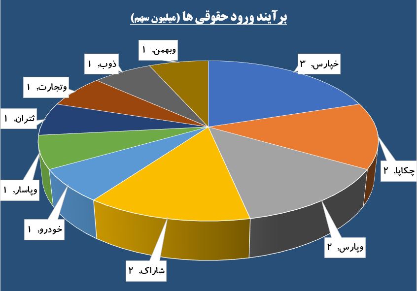 سنگینی صف «تپکو» در چشم سهامداران / حقوقی ها از «حکشتی» پیاده شدند