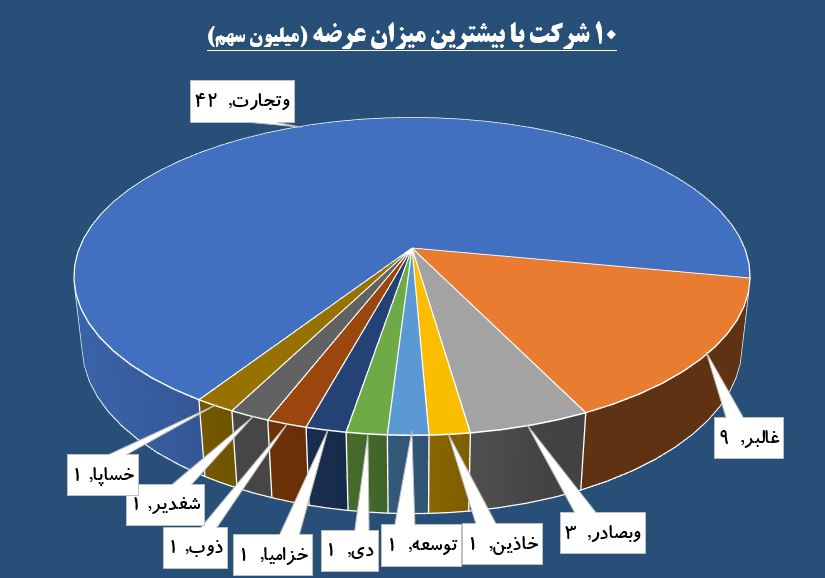 سنگینی صف «تپکو» در چشم سهامداران / حقوقی ها از «حکشتی» پیاده شدند