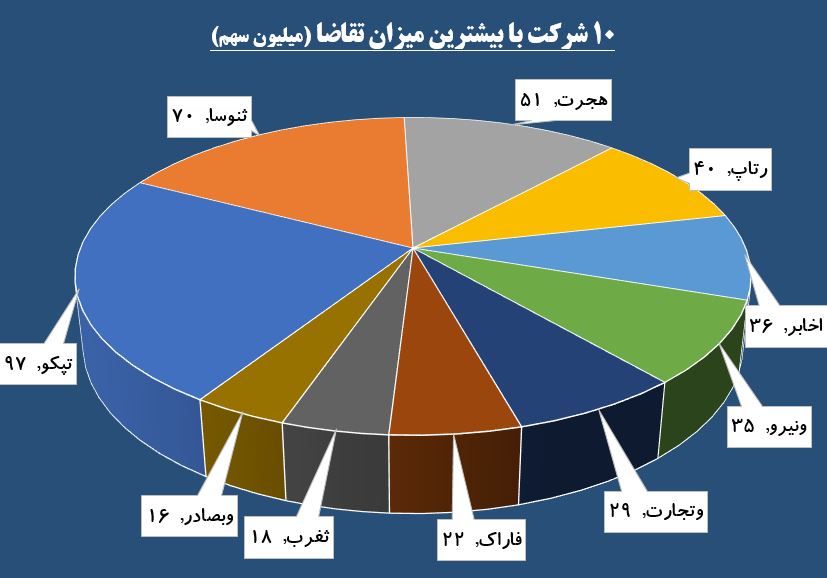 سنگینی صف «تپکو» در چشم سهامداران / حقوقی ها از «حکشتی» پیاده شدند