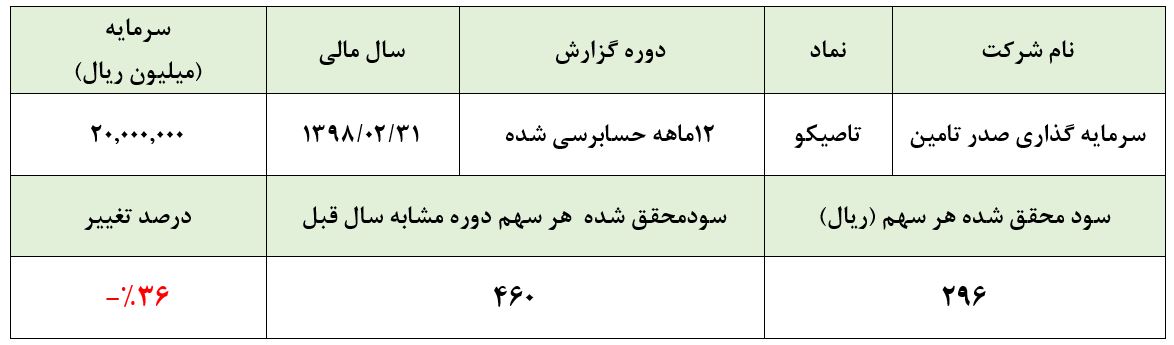 افت ۸۳ درصدی سود فروش سرمایه‌گذاری‌های شرکت/ سود سهامی که از ۶شرکت رسید