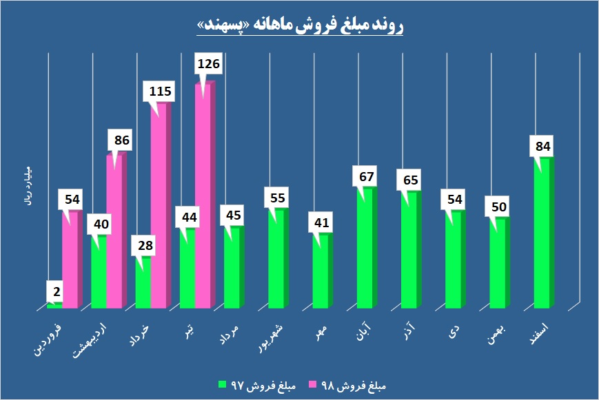 تمایزی دو سویه از جنس درآمدزایی / «پسهند» تسمه پاره کرد