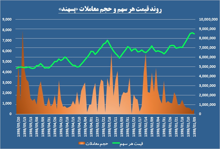 تمایزی دو سویه از جنس درآمدزایی / «پسهند» تسمه پاره کرد