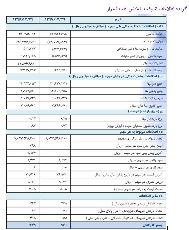 افزایش 8 درصدی تولید محصولات شیراز در سال97