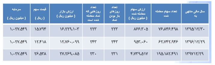 افزایش 8 درصدی تولید محصولات شیراز در سال97