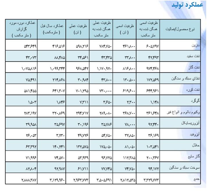 افزایش 8 درصدی تولید محصولات شیراز در سال97