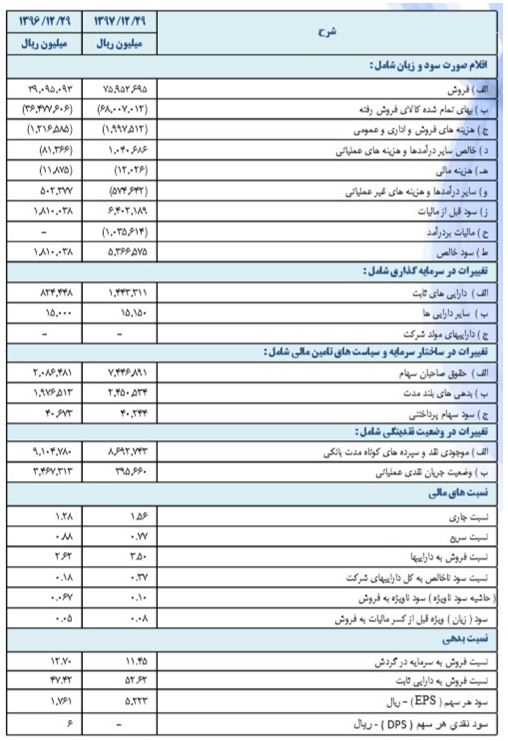 افزایش 8 درصدی تولید محصولات شیراز در سال97